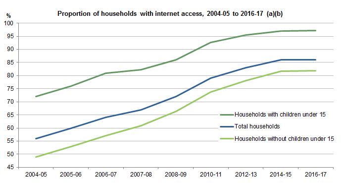 Aumento de usuarios de Internet en Australia